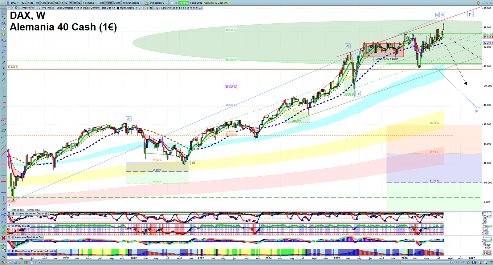 DAX weekly technical analysis chart reviewing price action, trend context and market structure